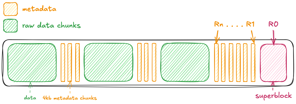 diagram of the layout of metadata and chunks within a HDF file