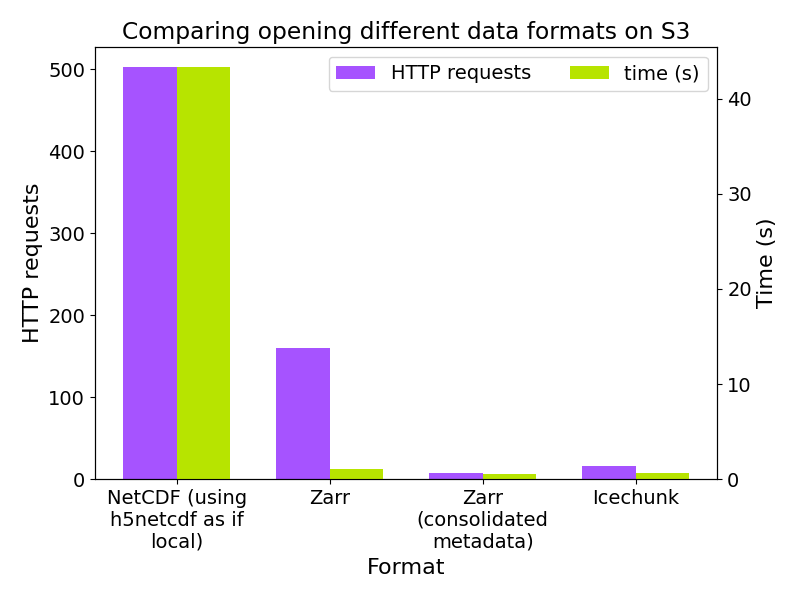 bar chart showing time taken and number of HTTP GET requests required to use xarray to open a netCDF4 file, Zarr store, and Icechunk store