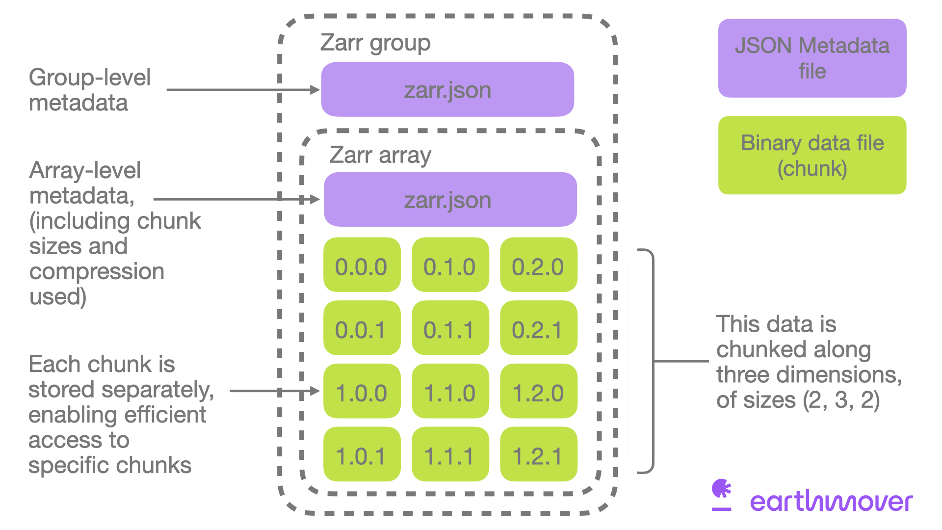 diagram of the internal layout of a Zarr v3 store